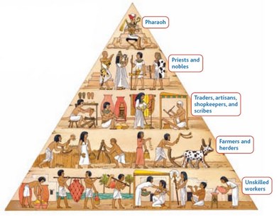 egypt roles ancient egyptian pyramid social pharaohs pharaoh society important classes different shows were scribes traders farmers bottom